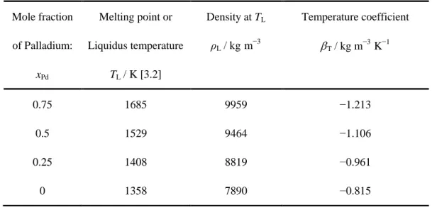 Table 3.10 Density of liquid Cu-Pd binary alloys as a function of temperature. 
