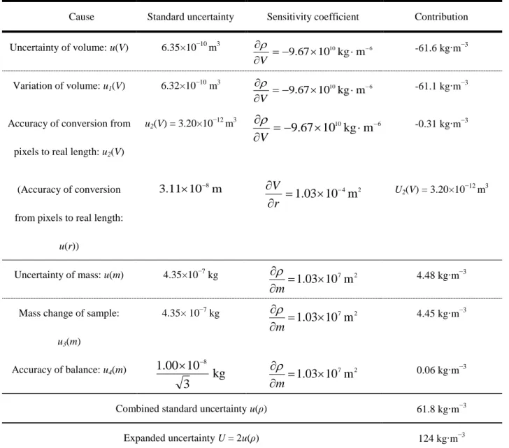 Table 3.12 Uncertainty evaluation in density measurement for liquid Pd-Cu (Mole fraction :x Pd =0.5)  at 1523 K