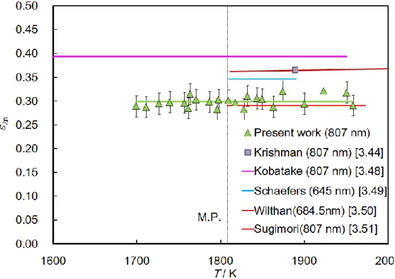 Fig. 3.54 Temperature dependence of normal spectral emissivity of liquid Fe. 
