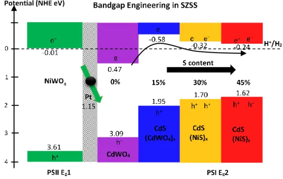 Fig. 2-3 shows the PL intensity at approximately 380 nm and the PCA in hydrogen  generation as the function of S-Cd content