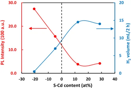 Fig. 2-3. PL intensity and PCA of samples as a function of S-Cd content. 