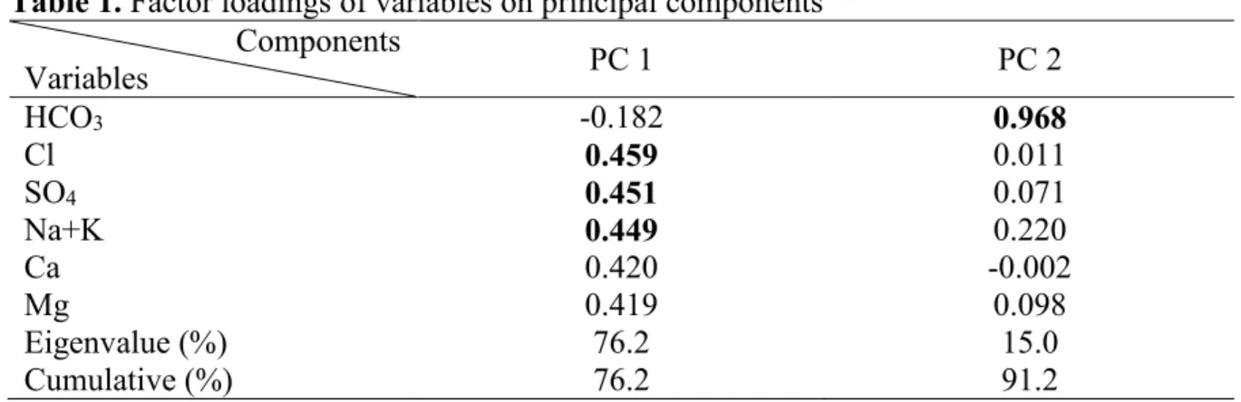 Table 1. Factor loadings of variables on principal components                            Components  Variables  PC 1  PC 2  HCO 3 -0.182  0.968  Cl  0.459  0.011  SO 4 0.451  0.071  Na+K  0.449  0.220  Ca  0.420  -0.002  Mg  0.419  0.098  Eigenvalue (%)  7