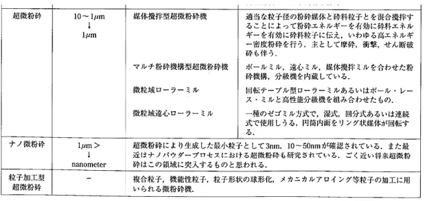 Fig. 1.2  List of grinding machines and the features  6) .   