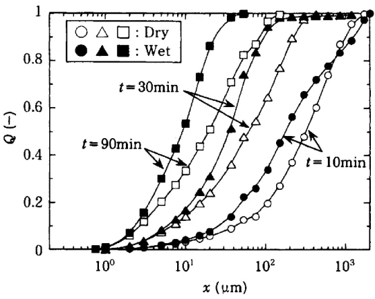 Fig.  1.3 Variation  of  particle  diameter  distribution  during  dry  and  wet  batch  ball  milling at 10, 30 and 90 minutes  8) 