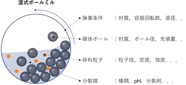 Fig. 1.4 List of control parameters for designing the process of wet ball milling.     