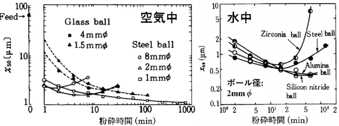 Fig. 1.1 Variation of particle diameter during planetary ball milling  4,5) .