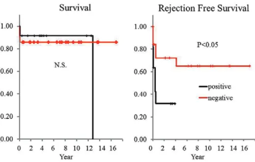 Fig. 1 Patient and rejection-free survival