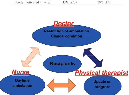 Figure 1  Scheme for sharing information about rehabilitation