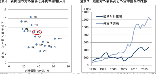 図表 6  新興国の対外債務と外貨準備/輸入月        図表 7  短期対外債務高と外貨準備高の推移      （出所）IMF、WB    注：2017 年                  （出所）IMF、WB  注：2018 年の外貨準備高は 2018 年 6 月現在 図表 8  外貨準備高の今後 1 年間の支払い予定表              図表 9  大手格付機関によるアセアン諸国の格付         （出所）IMF                                    