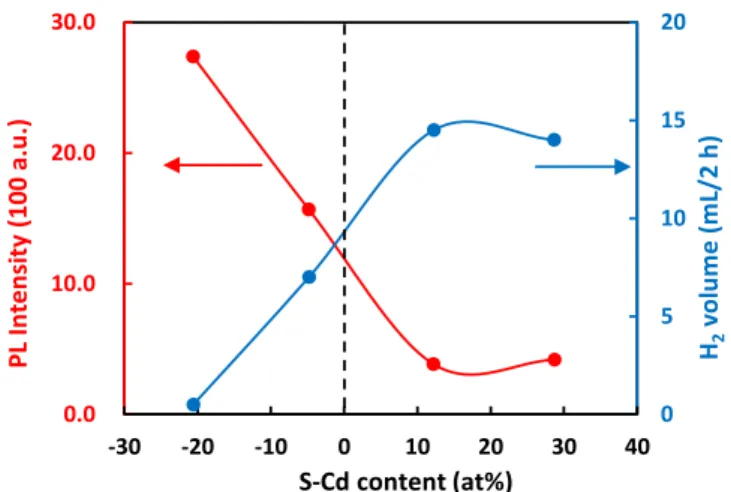 Fig. 2. PL intensity and PCA of samples as a function of S-Cd content. 