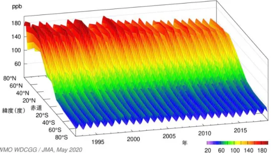 図 1.3.1 に WDCGG (The World Data Centre for Greenhouse Gases)のデータをもとに緯 度帯別に平均した大気中の CO 月平均濃度の経年変化[気象庁]を示す．1900 年頃をピーク に，現在まで全球的な濃度の減少傾向が確認されている．さらに 1.1.2 で述べたように，冬 季から春季にかけて濃度が高く，夏季には濃度が低くなる季節変動がみられる．また，北半 球中高緯度で濃度が高く，南半球に向かうにつれて濃度が低くなっており， CO の主な放出 源が北半球中高