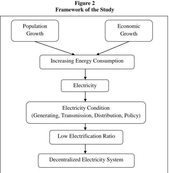 Figure  2  shows  framework  of  the  study,  the  steps  from  background  to  conclusions