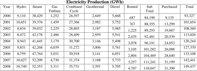 Table  8  shows  the  largest  share  of  installed  capacity  in  2000  was  combined cycle power plant that is equal to 33%, whereas in 2008, the largest  share is steam fired power plant, which represents 34.24% of the total installed  capacity