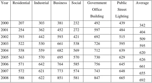 Table 11 shows electricity tariffs from 2000 to 2008 based on six sectors: 
