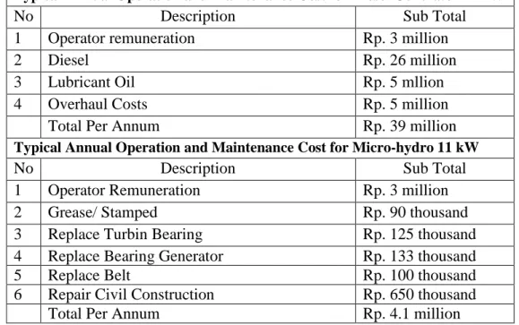 Illustration on the Typical Annual Operation and Maintenance Cost of Diesel  Generator and Micro-hydro Power Plant 