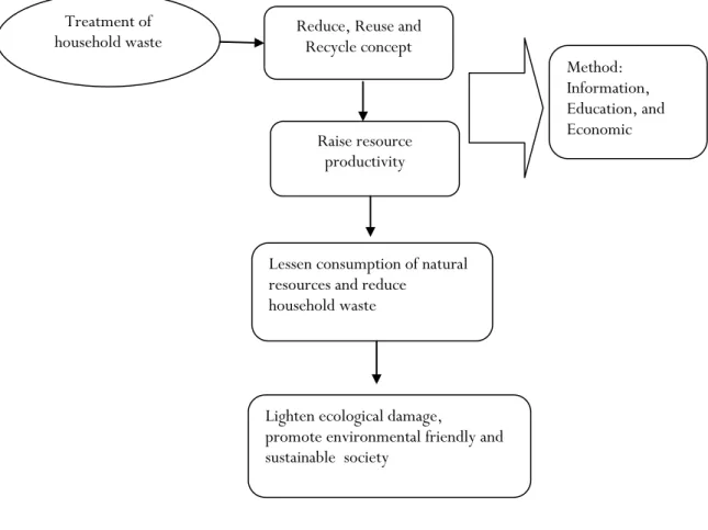 Figure 2-1. Theoretical framework of the study 