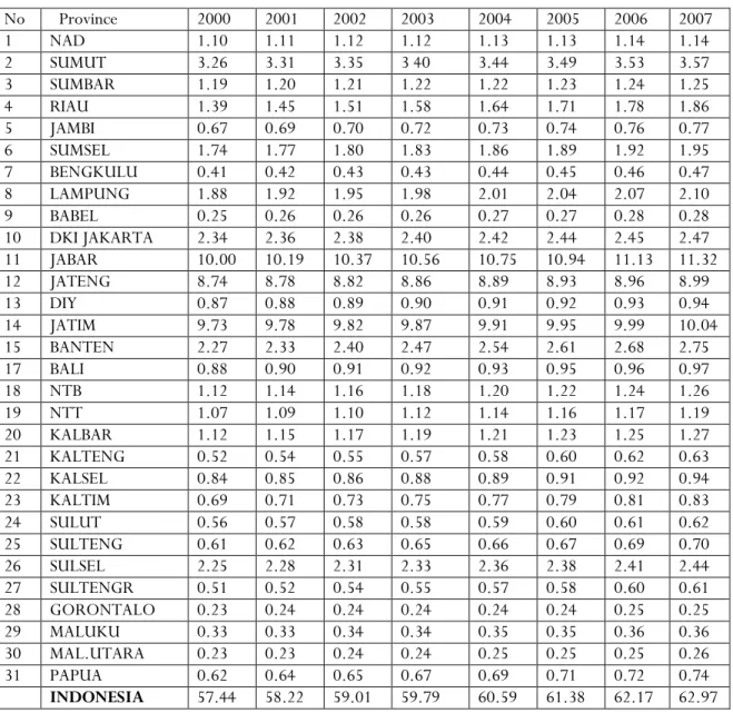 Table 3- 2.  Estimation of waste generation by province, 2000-2007 