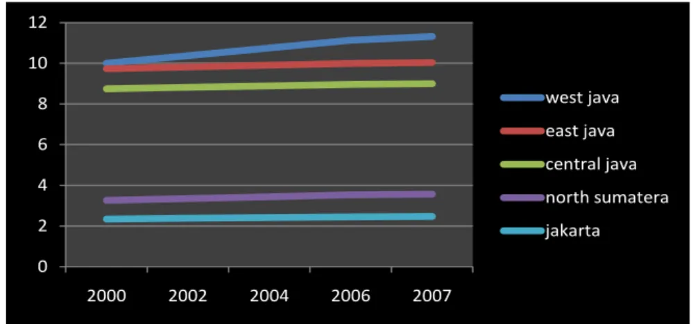 Figure 3-2. Estimation of waste generation based on top five major province, 2000-2007 