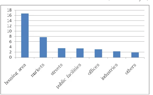 Figure 3-5. Estimation of Waste Quantity Collected by Local Government  (In million tones/year) 