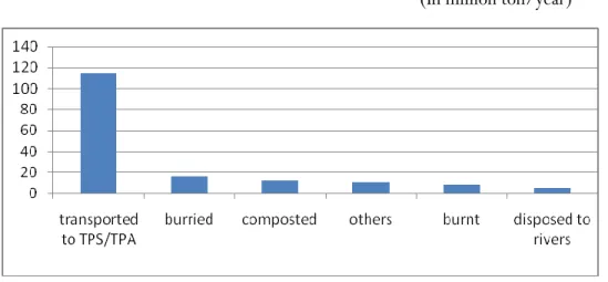 Figure 3-6. Estimation of waste handling systems after waste collected by community from  housing area 