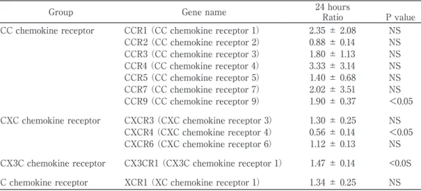 Table 1  Coupling factor 6-induced changes in chemokine receptors in human vascular endothelial cells 