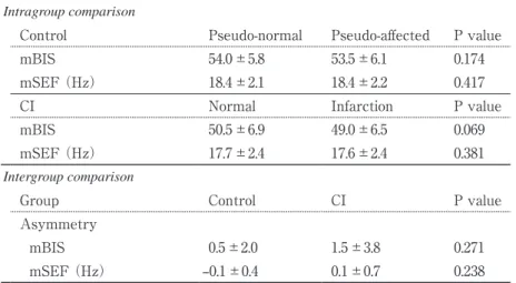 Table 2   Intragroup comparison of bispectral index （BIS） values and 95% 