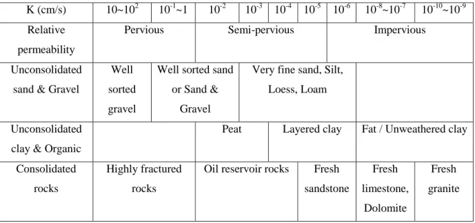Table 2.1 Saturated hydraulic conductivity (K) values found in nature. 
