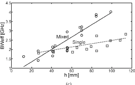 Table 4.2 Specifications of measurement. 