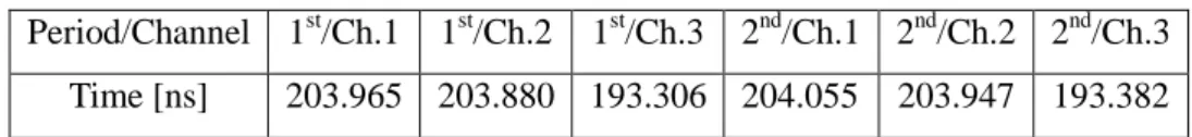 Table 4.3 Zero-distance delay times. 