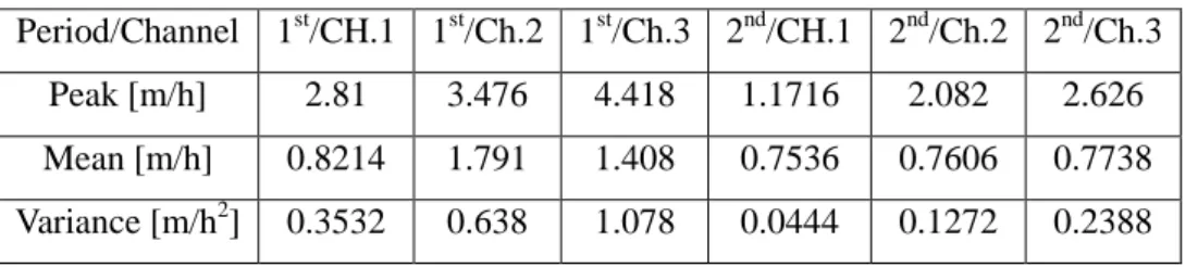 Table 5.1 Mean and variance values of infiltration velocity. 