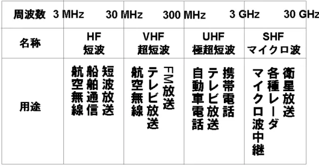 Fig. 1-1 Electromagnetic wave type 