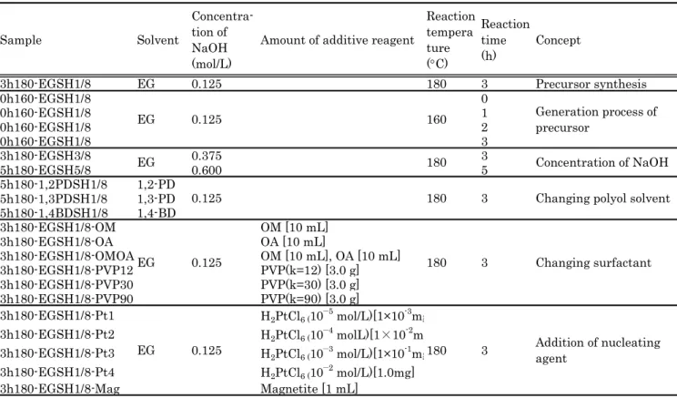 Table 2 2 2 2----2 2 2 Synthesis parameter and sample name. 2  Synthesis parameter and sample name