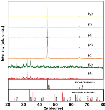 Fig. 2-8 XRD profiles of the samples. 