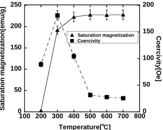 Fig.  2-9  Saturation  magnetization  and  coercivity  of  the  samples  calcined  at  different temperatures