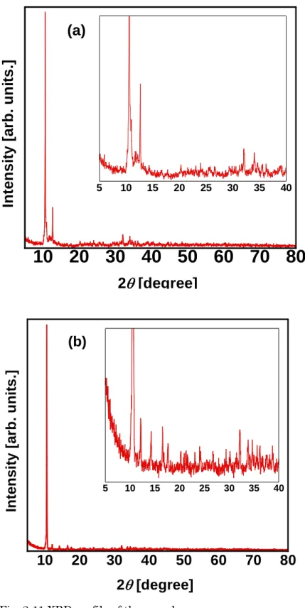 Fig. 2-11 XRD profile of the samples. 