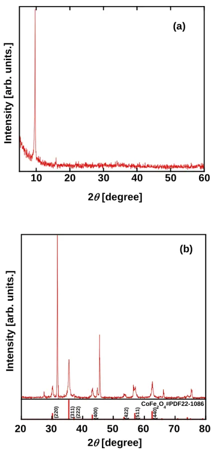 Fig. 2-13 XRD profiles of the samples. 