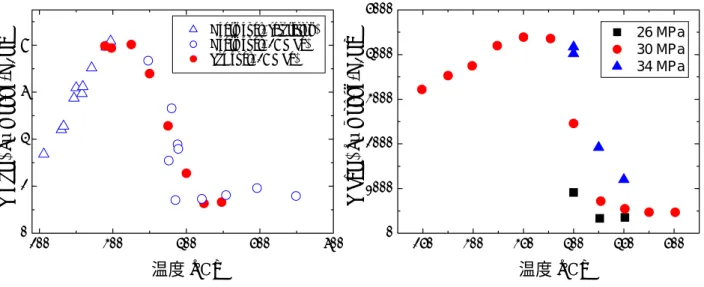 図 2.6 (a) CuO 溶解度の温度依存性 図 2.6 (b) PbO 溶解度の温度依存性