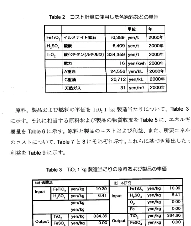 Table 2 コスト計算に使用した各原料などの単価 単位 剞h  FeTiO3  88ｸ8 6 86xﾗｩ ﾃ3ヲ yen/t  000年  HZSO4 几 褪 澱ﾃC yen/I  000年  TiO2 伜 嶌6 5 2 ｸ6 8ｸﾅ竰 3B S yen′t  000年  電力  6 蘭V ﾆｷv D A重油  4.556 蘭V鬻ｴﾂ D C重油  ﾃs "  蘭V鬻ｴﾂ   D 天応ガス   蘭V ﾆﾓ2   D 原料､製品および燃料の単価をTiO21 kg製造当たりについて､ Table 3