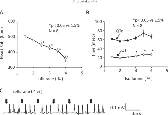 Figure 2　A）Dose-dependent changes in heart rate in response to various concentrations of isoflurane