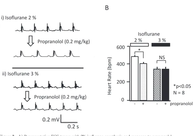 Figure 3　A） Representative ECG traces with 2% isoflurane anesthesia and response to propranolol