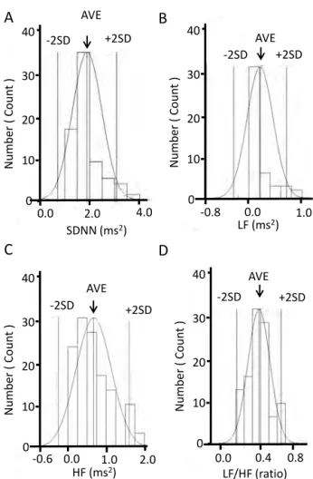 Figure 4　Histogram and frequency distribution curve of HRV parameters.