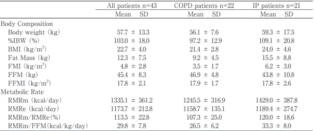 Table 2  Body composition and metabolic rate of patients