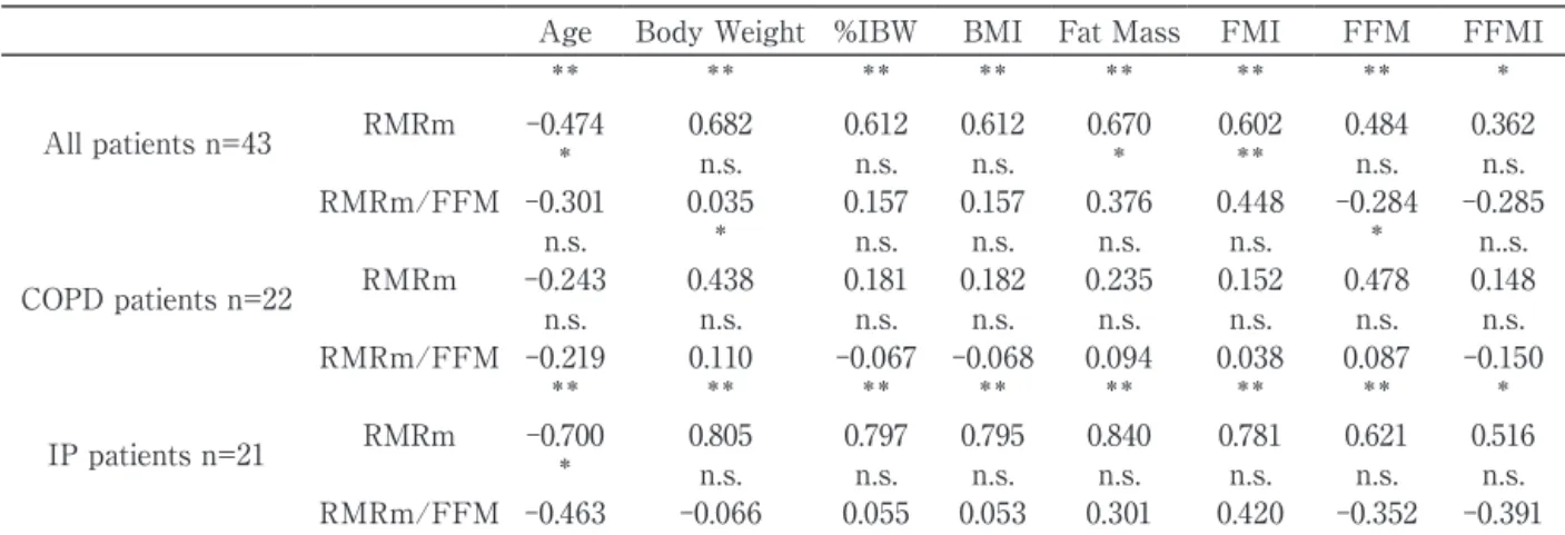 Table 3  Pearson correlation coefficients between metabolic rate and body composition