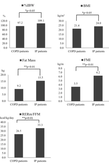 Fig. 1　 Comparison of COPD patients and IP patients