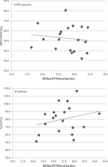 Fig. 2 Relationship between RMRm/FFM and pulmonary function in COPD patients and IP patients20.030.040.050.060.070.080.090.010.015.020.025.030.035.040.0FEV1/FVC(%)RERm/FFM(kcal/kg/day) 30.040.050.060.070.080.090.0100.0110.0120.010.015.020.025.030.035.040.0