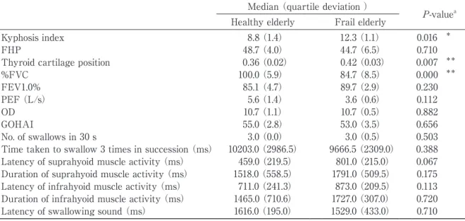 Table 3  Comparison of scores in health elderly and frail elderly