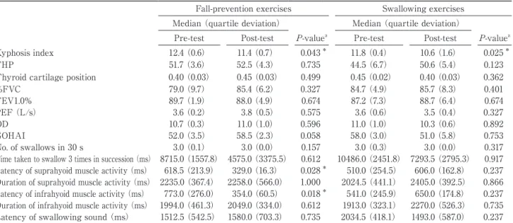 Table 5  Pre-test and Post-test scores in fall-prevention exercises and swallowing exercises