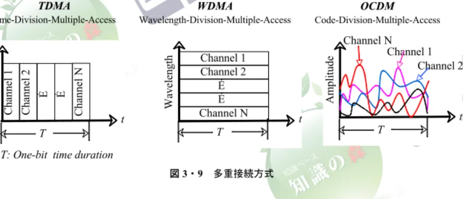 図 3・9  多重接続方式 3-3-1 光符号・復号化の原理  インコヒーレント OCDMA では光強度の時間波形を符号として用い，一方コヒーレントの 場合には光波の振幅あるいは位相の時間波形を符号として用いる．符号は 1 ビット時間内に 収まる時間波形であり，通常はチップパルスと呼ばれる短パルスを時間領域あるいは光周波 数領域に拡散させ，復号化によって逆拡散する．インコヒーレント OCDMA では OOK