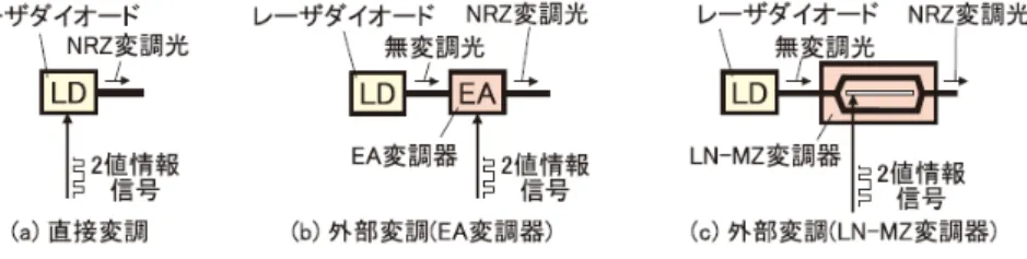 図 3・2  強度変調を用いた光送信器の構成 10 Gbit/s 以上の光信号を数十～数百 km  以上伝送する超高速長距離の光ファイバ伝送に おいては，光源と光変調器を分離し周波数チャープをさらに小とできる図 3･2(b)(c)のような 外部変調方式が用いられる．外部変調では，広範囲に波長が可変できる波長可変光源を光源 に利用できるため，光源波長を精密に制御する必要のある波長多重伝送にも有利である．  光変調器としては，光半導体に電界を印加して吸収波長を変化させる電界吸収効果を用い た(b) EA（Ele