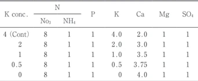 Table  1 Nutrient composition  in the modified solutions (mM) K conc. N P K Ca Mg SO 4 No 3 NH 4 4 (Cont) 8 1 1 4.0  2.0  1 1 2 8 1 1 2.0  3.0  1 1 1 8 1 1 1.0  3.5 1 1 0.5 8 1 1 0.5  3.75 1 1 0 8 1 1 0 4.0  1 1
